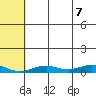 Tin City tide chart for Saturday, August 7, 2021