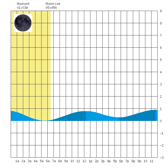 Tin City tide chart for Sunday, August 8, 2021