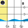 Tin City tide chart for Sunday, August 8, 2021