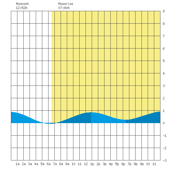 Tin City tide chart for Monday, August 9, 2021