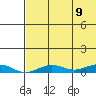 Tin City tide chart for Monday, August 9, 2021