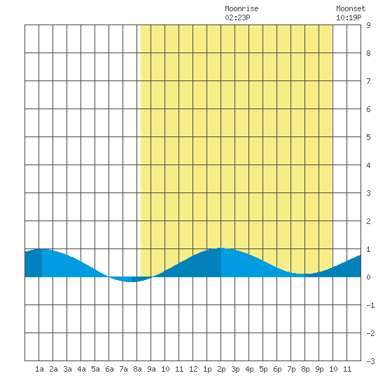 Tin City tide chart for Friday, September 10, 2021