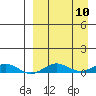 Tin City tide chart for Friday, September 10, 2021