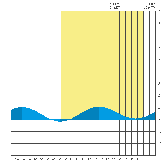 Tin City tide chart for Saturday, September 11, 2021