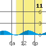 Tin City tide chart for Saturday, September 11, 2021