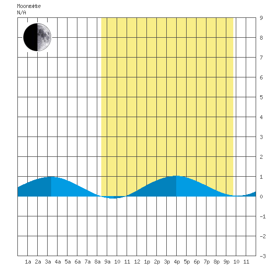 Tin City tide chart for Monday, September 13, 2021