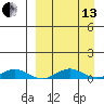 Tin City tide chart for Monday, September 13, 2021