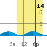 Tin City tide chart for Tuesday, September 14, 2021