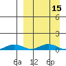 Tin City tide chart for Wednesday, September 15, 2021
