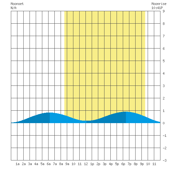 Tin City tide chart for Thursday, September 16, 2021