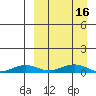 Tin City tide chart for Thursday, September 16, 2021