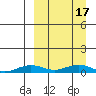 Tin City tide chart for Friday, September 17, 2021