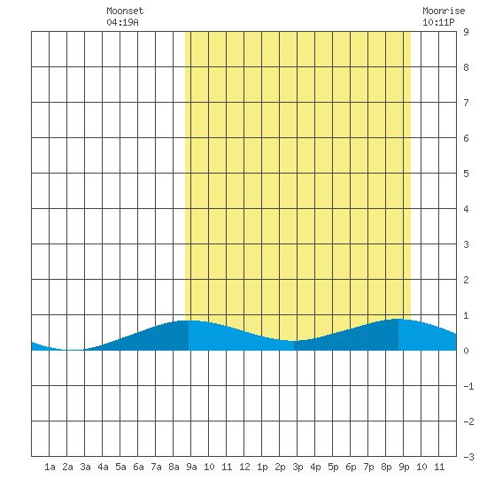 Tin City tide chart for Saturday, September 18, 2021