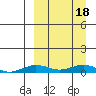 Tin City tide chart for Saturday, September 18, 2021