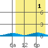 Tin City tide chart for Wednesday, September 1, 2021