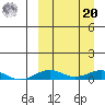 Tin City tide chart for Monday, September 20, 2021
