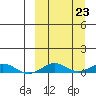 Tin City tide chart for Thursday, September 23, 2021