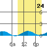 Tin City tide chart for Friday, September 24, 2021
