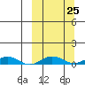 Tin City tide chart for Saturday, September 25, 2021