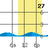 Tin City tide chart for Monday, September 27, 2021