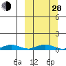 Tin City tide chart for Tuesday, September 28, 2021