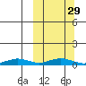 Tin City tide chart for Wednesday, September 29, 2021