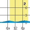 Tin City tide chart for Thursday, September 2, 2021