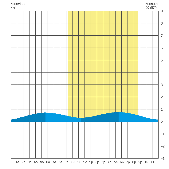 Tin City tide chart for Thursday, September 30, 2021