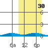 Tin City tide chart for Thursday, September 30, 2021