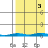 Tin City tide chart for Friday, September 3, 2021