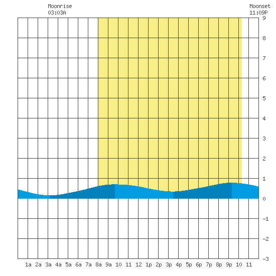 Tin City tide chart for Saturday, September 4, 2021