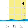 Tin City tide chart for Saturday, September 4, 2021