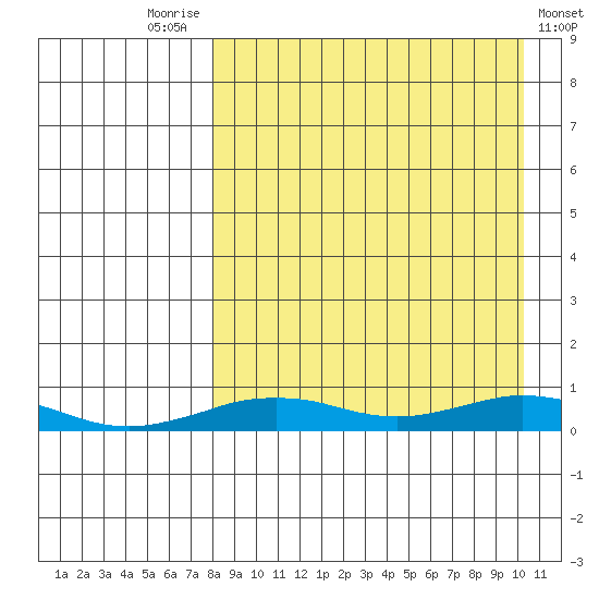 Tin City tide chart for Sunday, September 5, 2021
