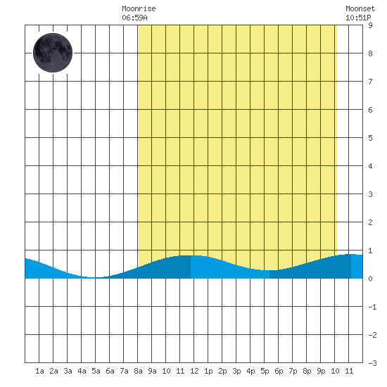 Tin City tide chart for Monday, September 6, 2021