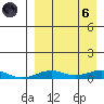Tin City tide chart for Monday, September 6, 2021