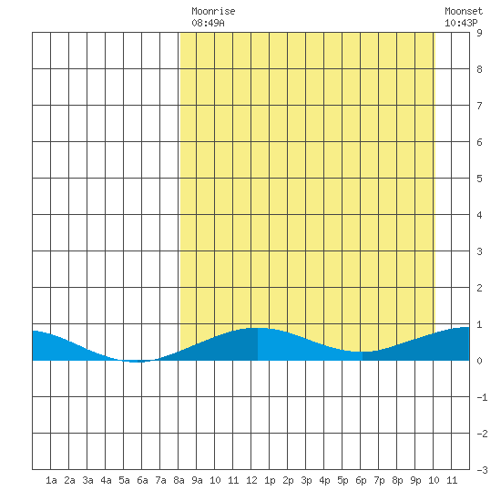 Tin City tide chart for Tuesday, September 7, 2021