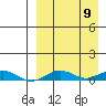 Tin City tide chart for Thursday, September 9, 2021