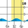 Tin City tide chart for Sunday, October 10, 2021