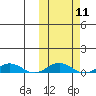 Tin City tide chart for Monday, October 11, 2021