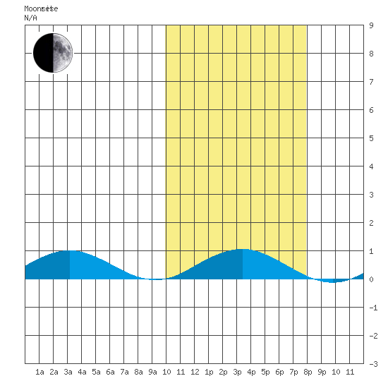Tin City tide chart for Tuesday, October 12, 2021