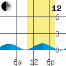 Tin City tide chart for Tuesday, October 12, 2021