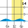 Tin City tide chart for Thursday, October 14, 2021