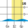 Tin City tide chart for Saturday, October 16, 2021
