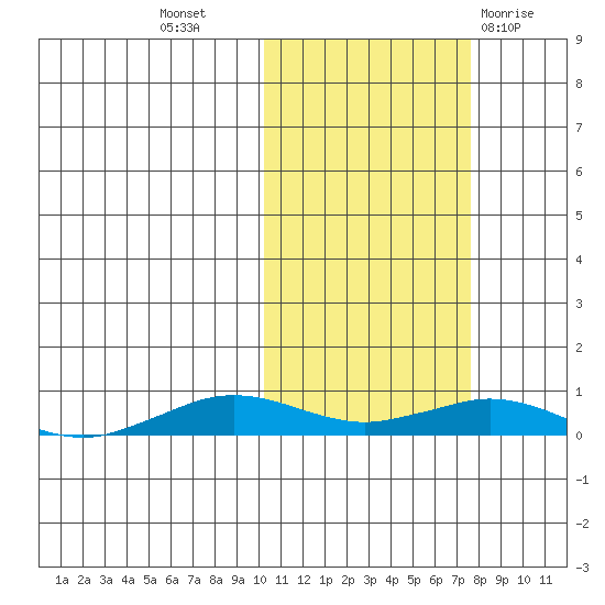 Tin City tide chart for Sunday, October 17, 2021