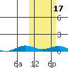 Tin City tide chart for Sunday, October 17, 2021