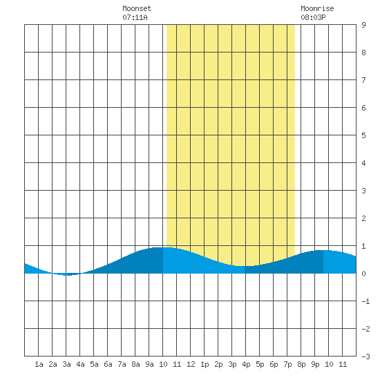 Tin City tide chart for Monday, October 18, 2021