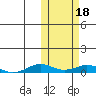 Tin City tide chart for Monday, October 18, 2021