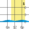 Tin City tide chart for Friday, October 1, 2021