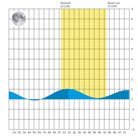 Tin City tide chart for Wednesday, October 20, 2021