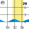 Tin City tide chart for Wednesday, October 20, 2021